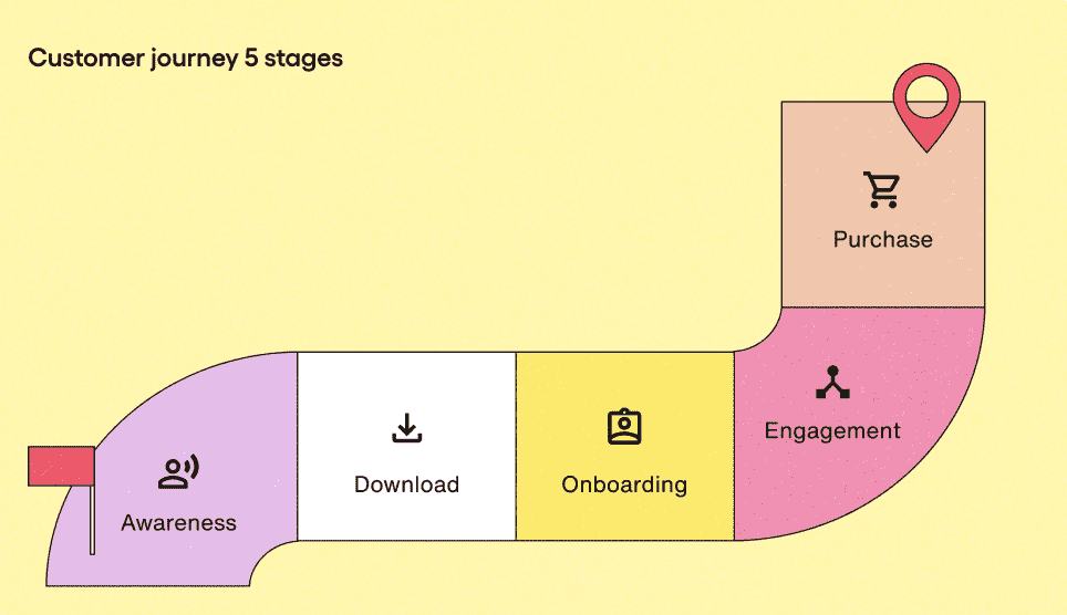 5-stages-of-customer-journey