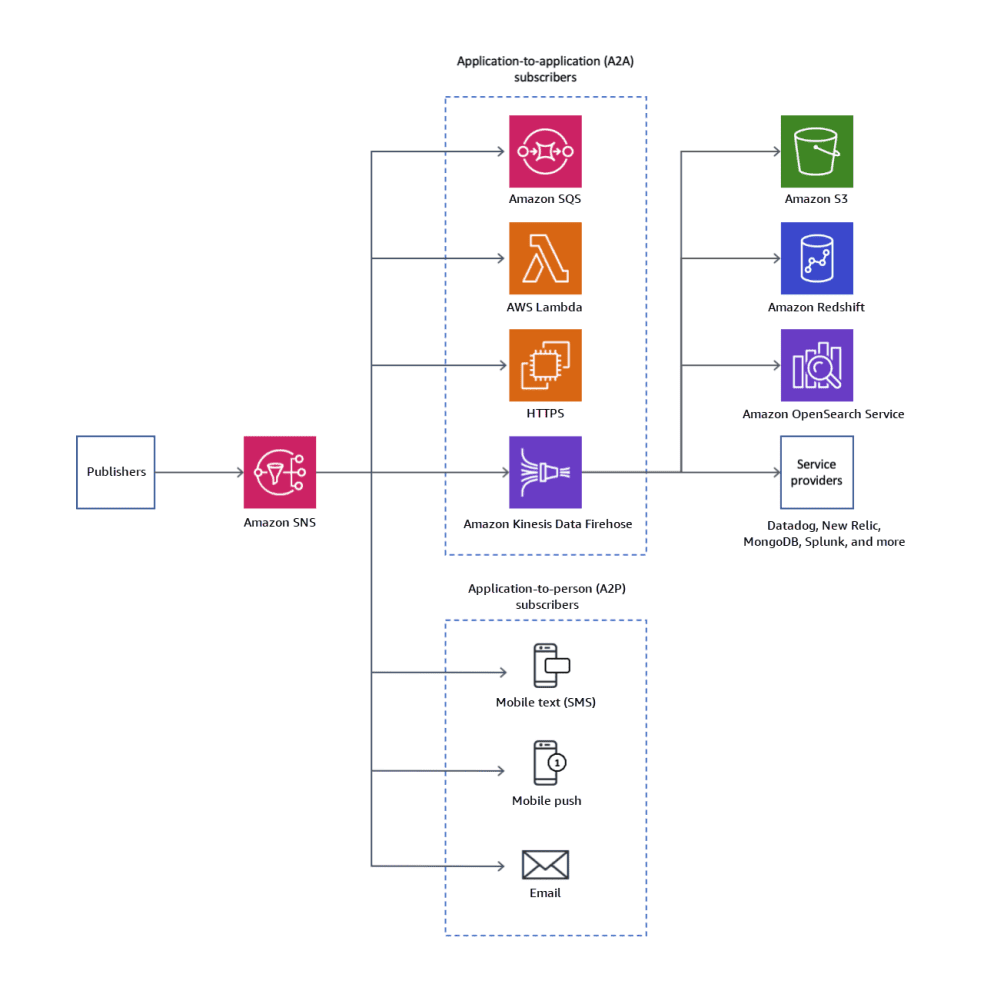 How AWS SNS works — architecture diagram for push notification delivery