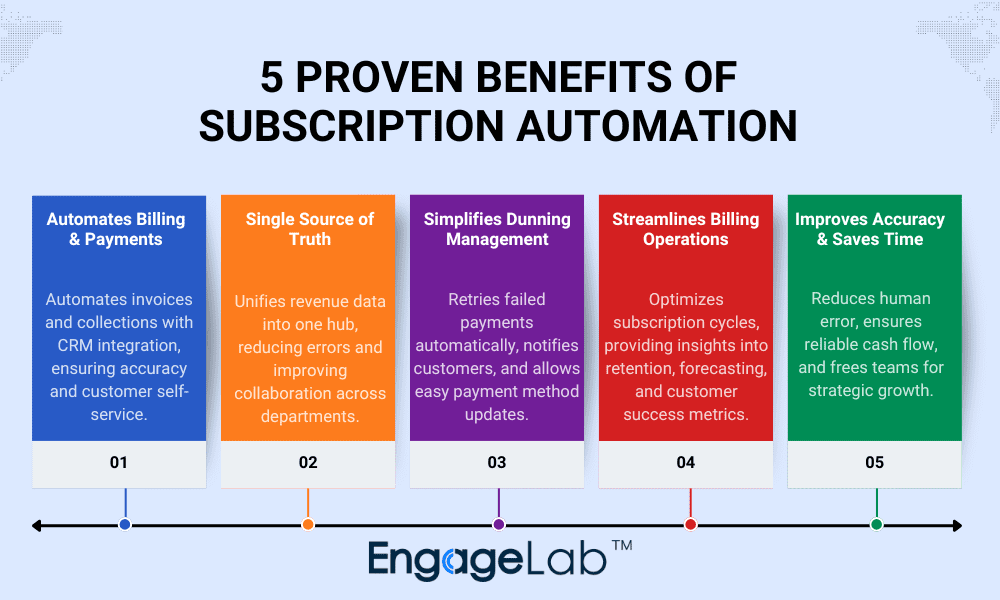 benefits-of-subscription-automation