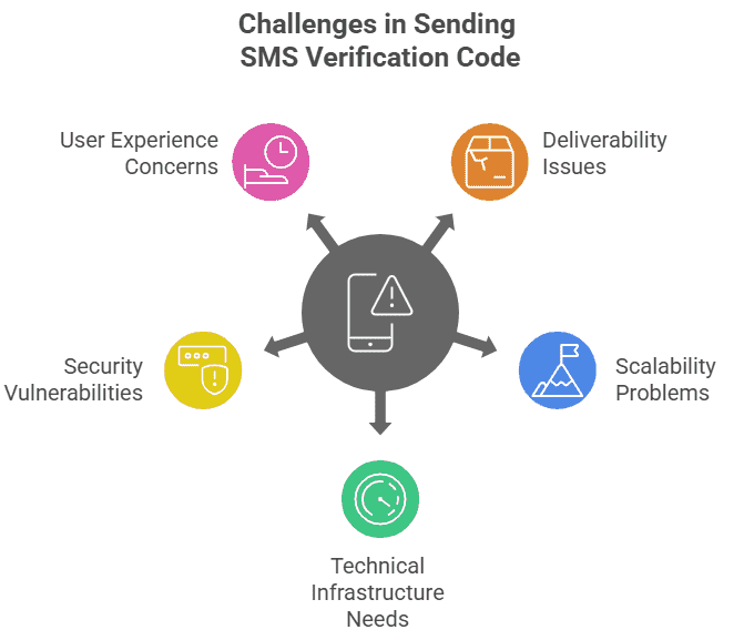 Challenges in Sending SMS Verification Code