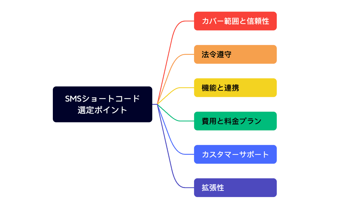 SMSショートコード選定ポイント