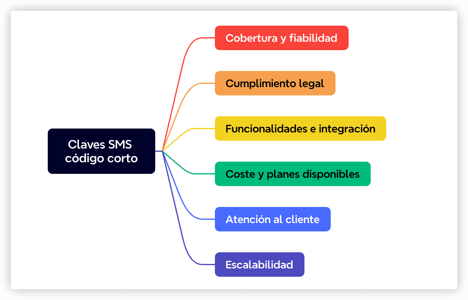 cómo elegir proveedor de SMS