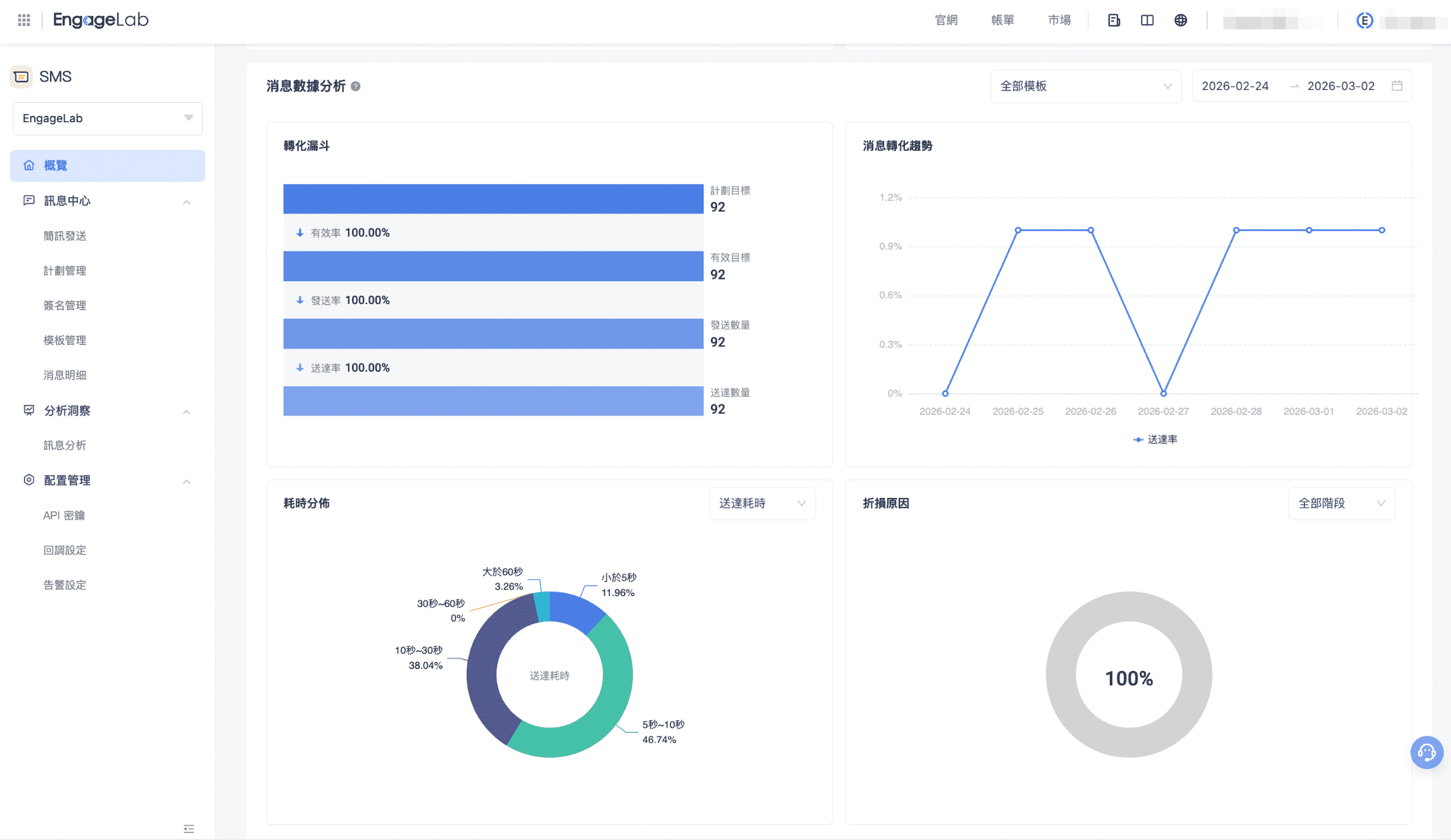 EngageLab 簡訊送達報告面板