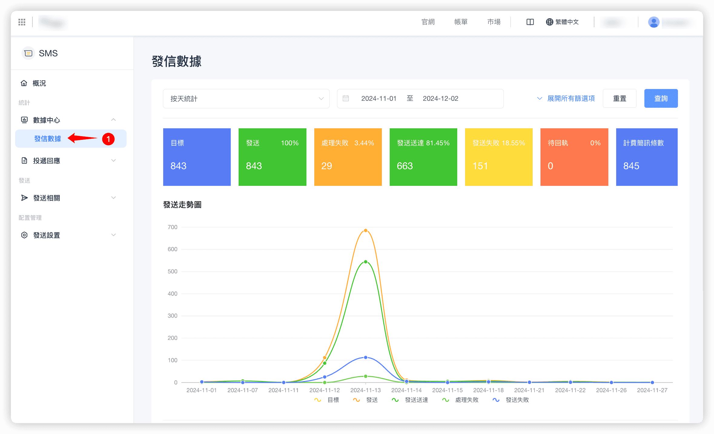 全面的簡訊分析engagelab