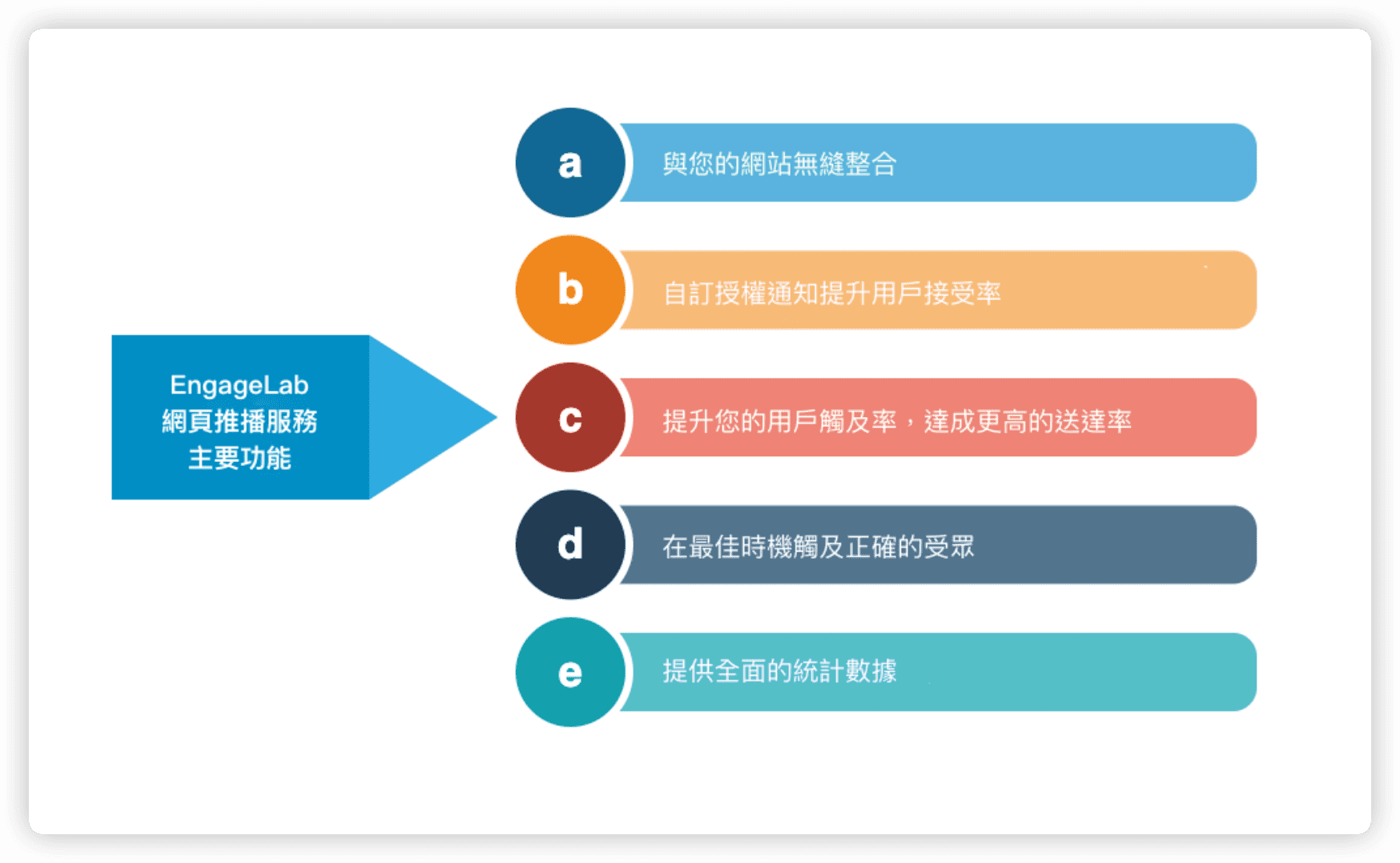 EngageLab 網頁推播主要功能