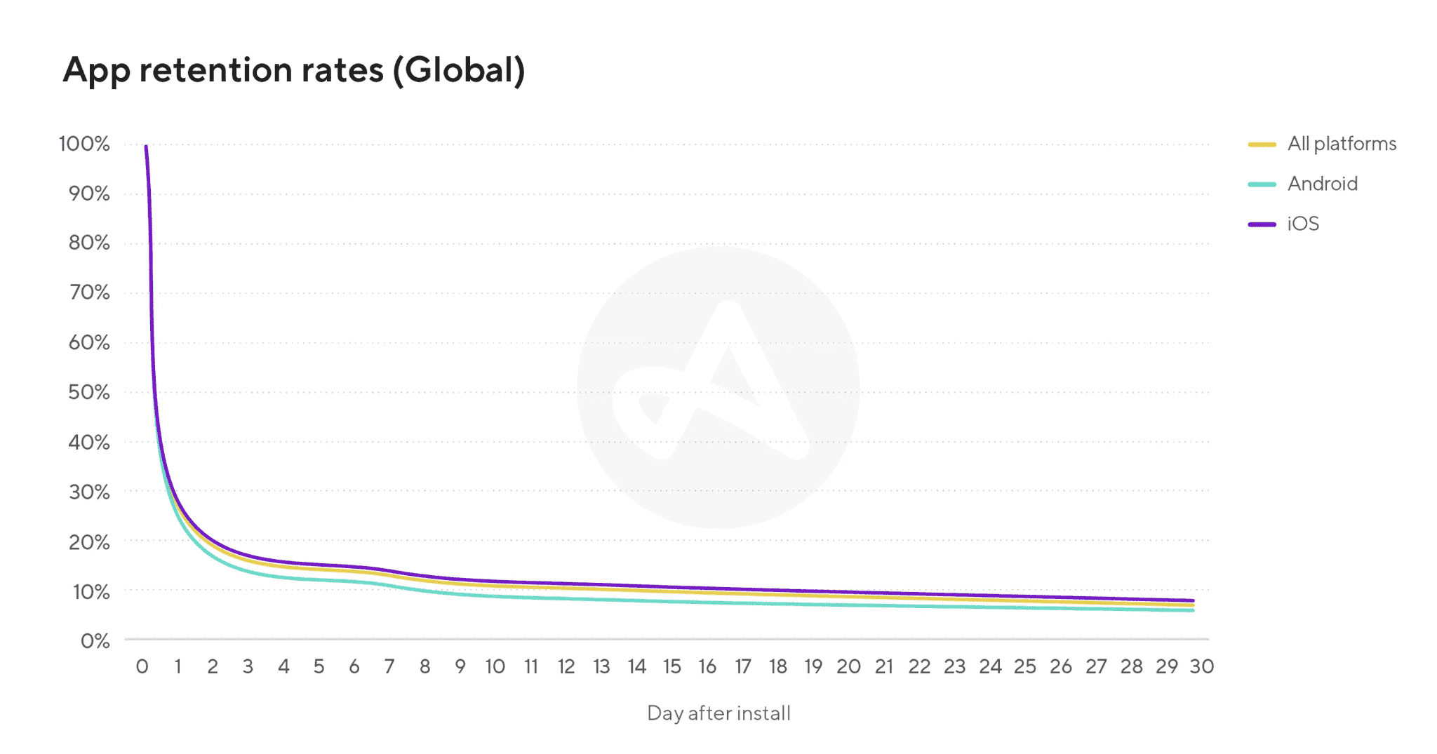 global-app-retention-rates