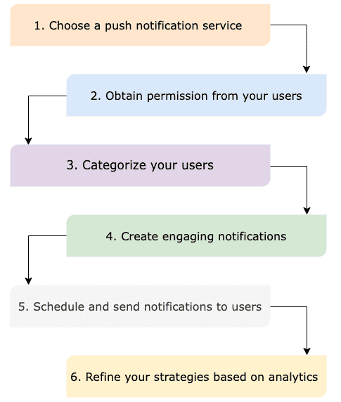 A guide for sending push notifications