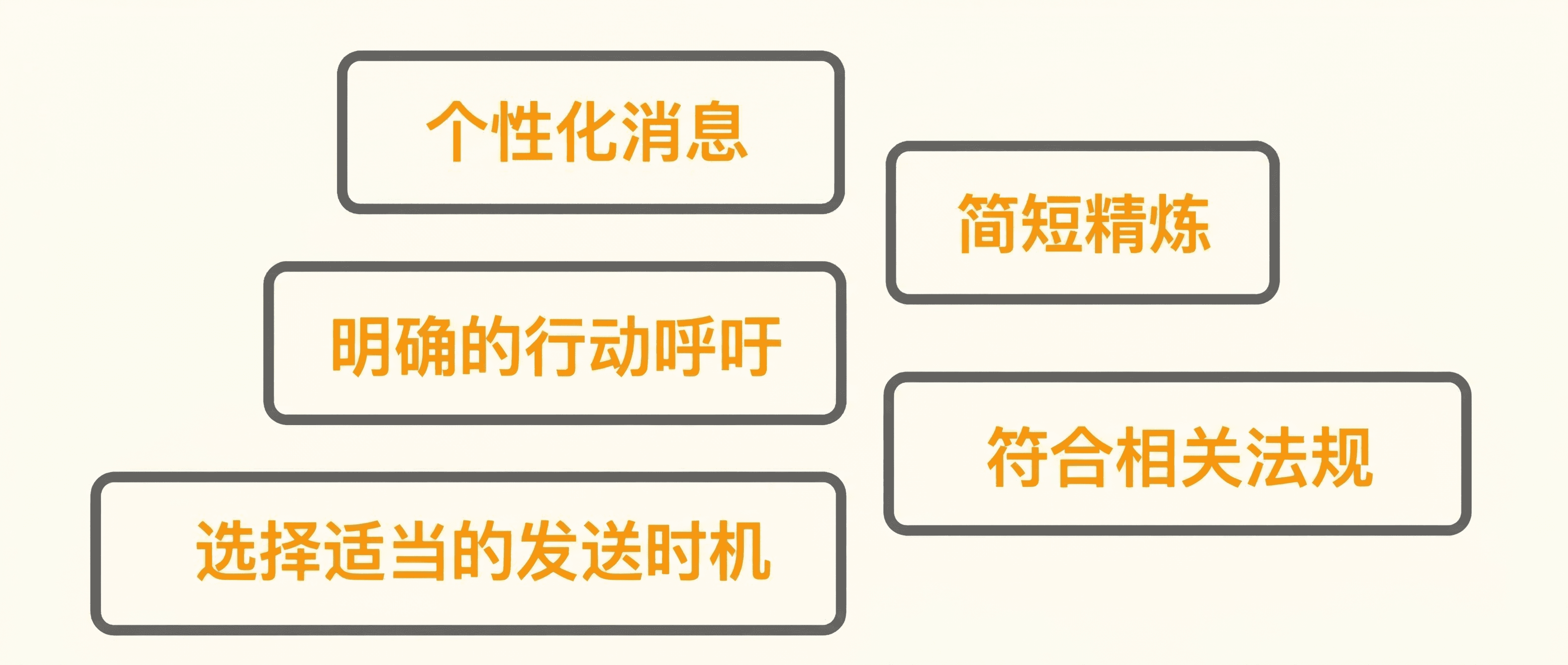 撰写高效群发短信内容的技巧
