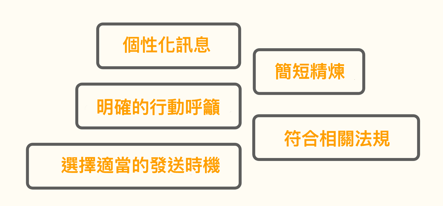 撰寫有效群發簡訊的技巧