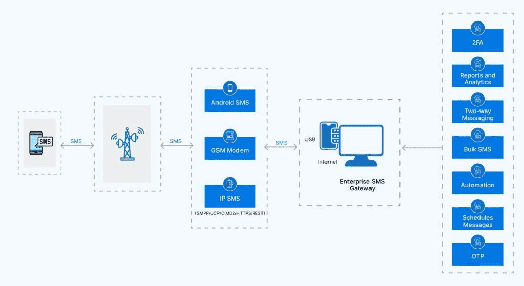 key-elements-of-how-enterprise-sms-works
