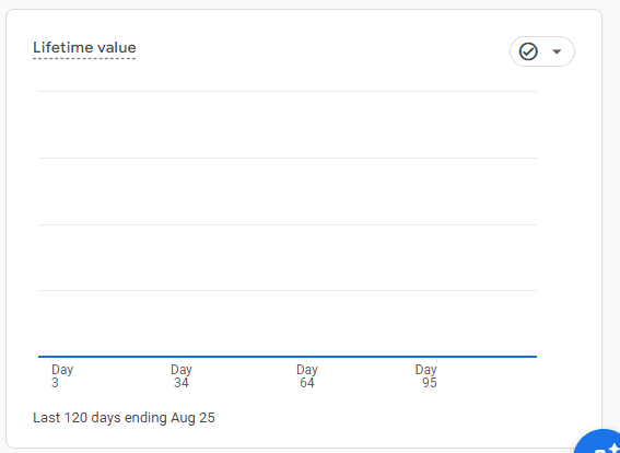 Lifetime Value overview chart in Google Analytics