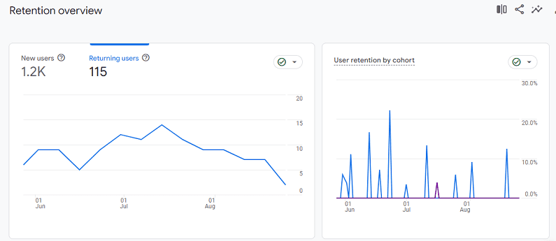 retention overview in Google Analytics affects Lifetime Value