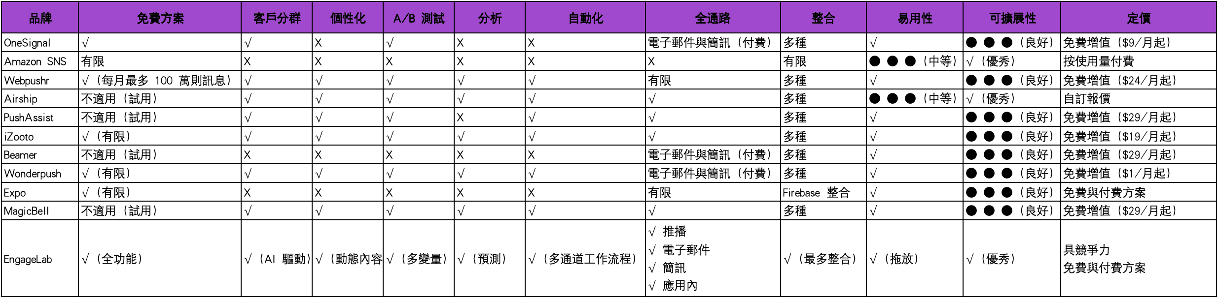 OneSignal 替代方案比較