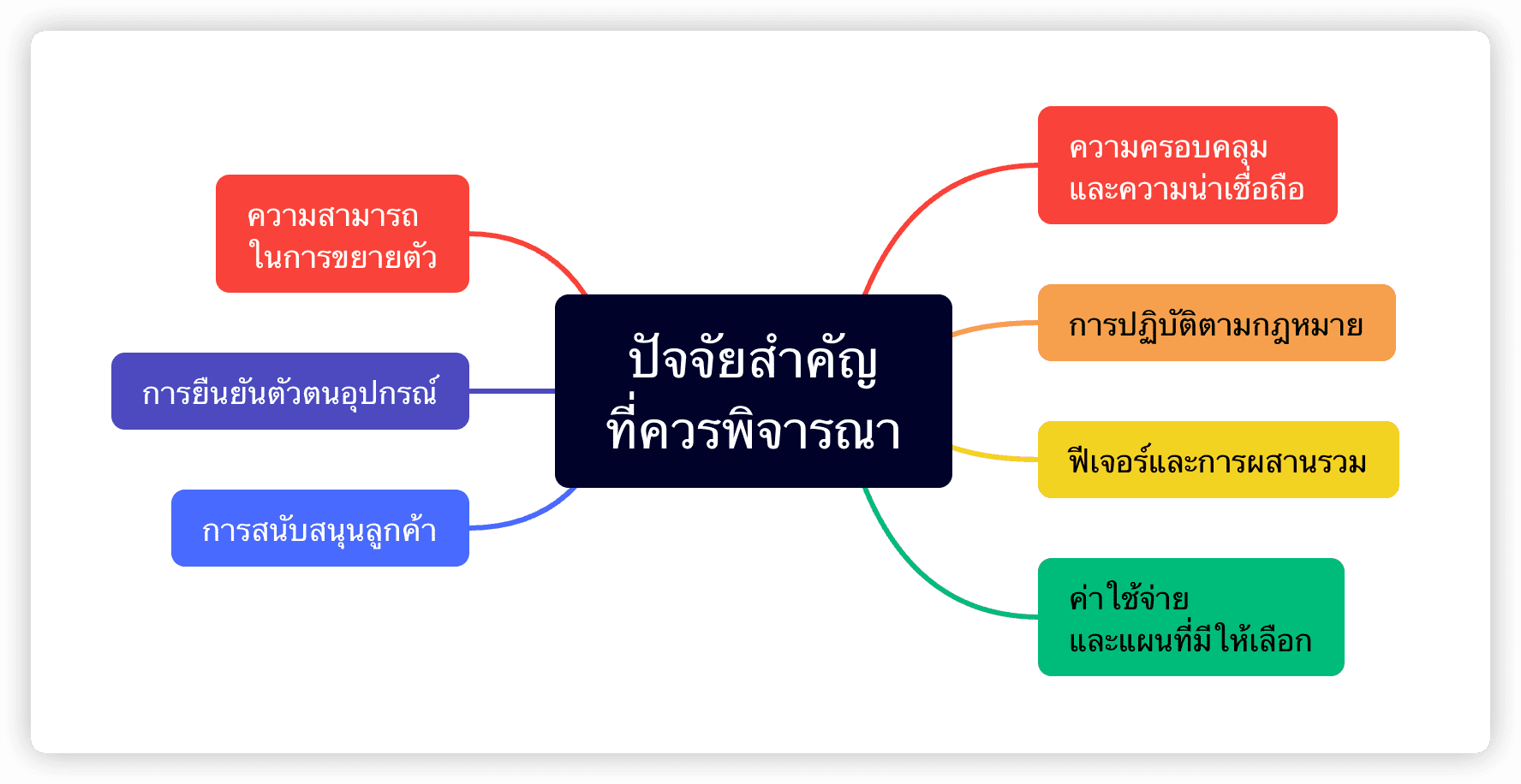 วิธีเลือกผู้ให้บริการส่ง SMS
