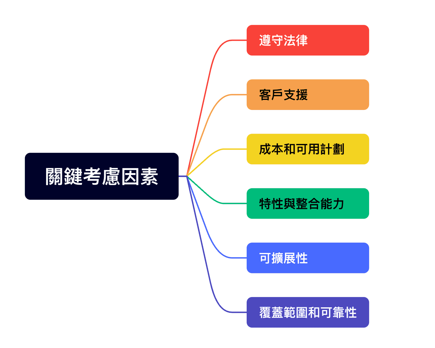 SMS 簡訊驗證碼關鍵因素