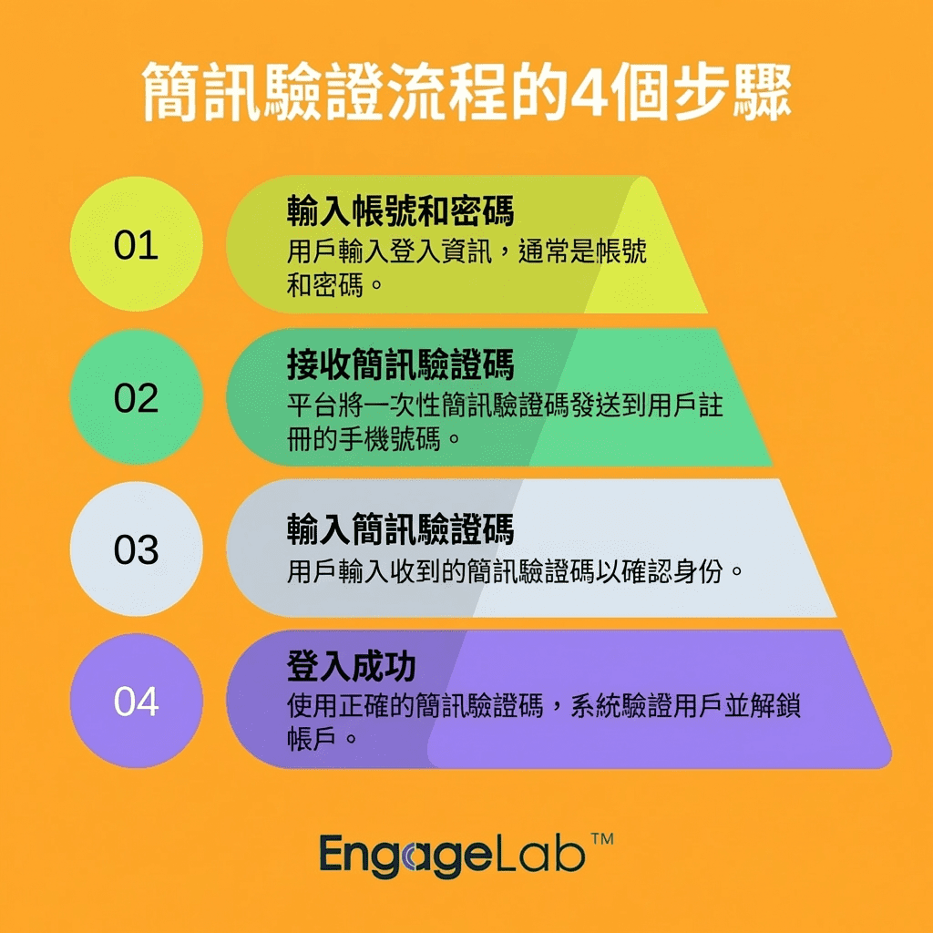 簡訊驗證工作原理