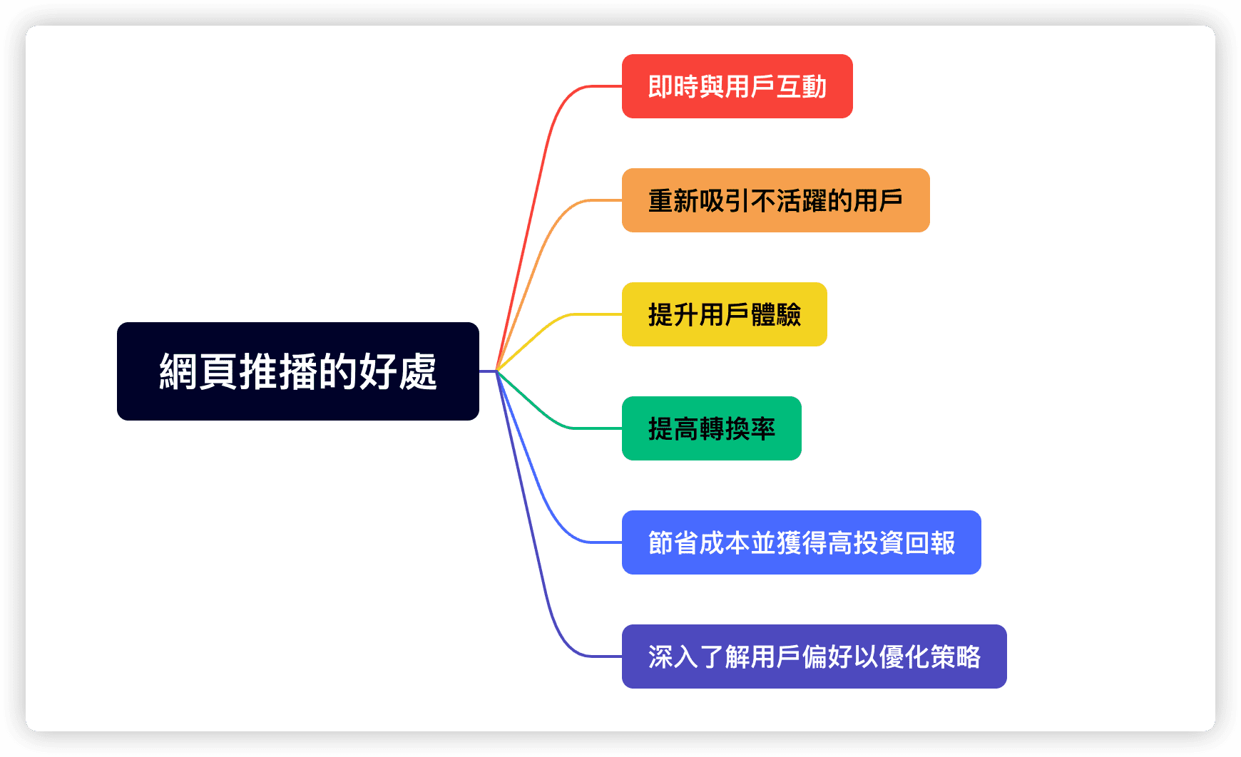 網頁推播的好處
