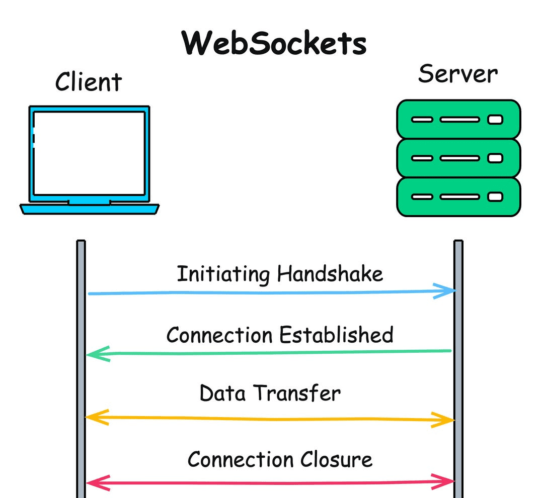WebSocket bidirectional communication — how it differs from push notifications