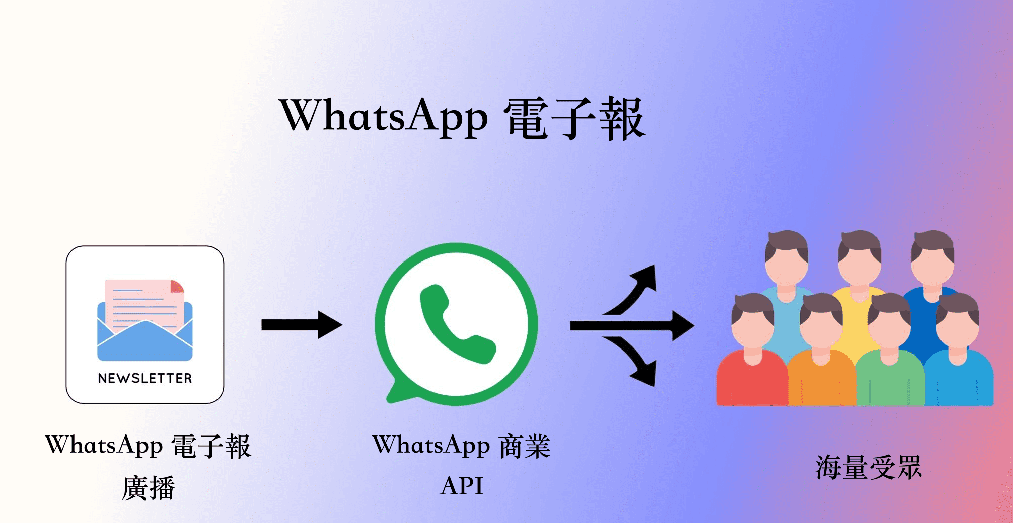 WhatsApp 電子報運作方式